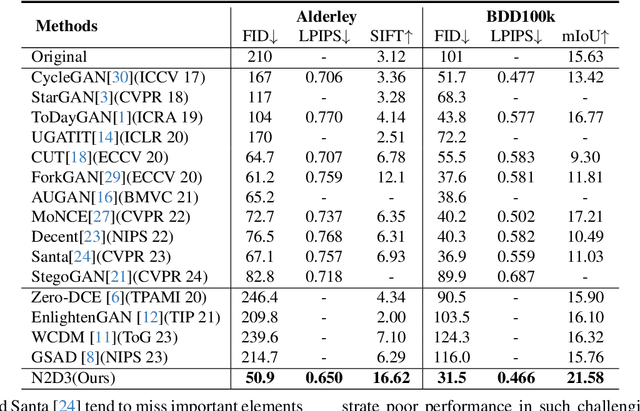 Figure 2 for Night-to-Day Translation via Illumination Degradation Disentanglement