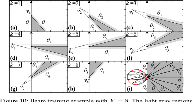Figure 2 for Near-Field Beam Training Through Beam Diverging