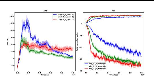 Figure 1 for You May Not Need Ratio Clipping in PPO