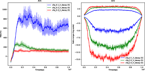 Figure 3 for You May Not Need Ratio Clipping in PPO