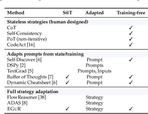 Figure 4 for Experience-Guided Adaptation of Inference-Time Reasoning Strategies