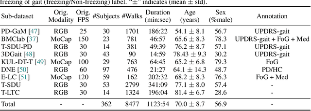 Figure 1 for CARE-PD: A Multi-Site Anonymized Clinical Dataset for Parkinson's Disease Gait Assessment