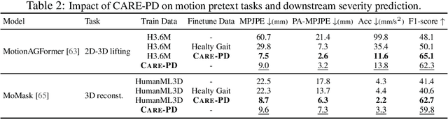 Figure 4 for CARE-PD: A Multi-Site Anonymized Clinical Dataset for Parkinson's Disease Gait Assessment