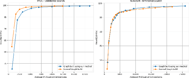 Figure 3 for Learning Filter-Aware Distance Metrics for Nearest Neighbor Search with Multiple Filters