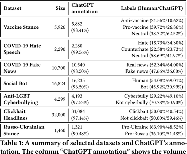 Figure 1 for Exploring the Capability of ChatGPT to Reproduce Human Labels for Social Computing Tasks (Extended Version)