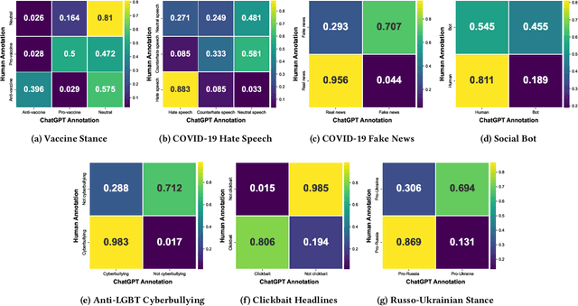 Figure 2 for Exploring the Capability of ChatGPT to Reproduce Human Labels for Social Computing Tasks (Extended Version)