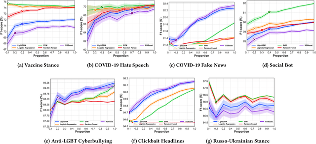 Figure 4 for Exploring the Capability of ChatGPT to Reproduce Human Labels for Social Computing Tasks (Extended Version)