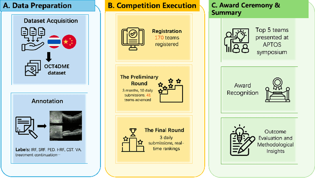 Figure 3 for Predicting Diabetic Macular Edema Treatment Responses Using OCT: Dataset and Methods of APTOS Competition