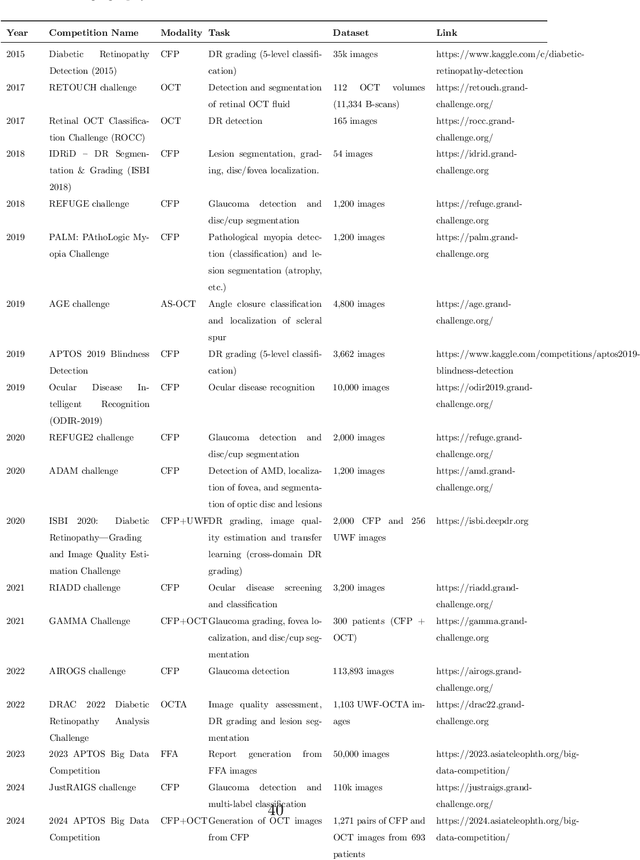 Figure 2 for Predicting Diabetic Macular Edema Treatment Responses Using OCT: Dataset and Methods of APTOS Competition