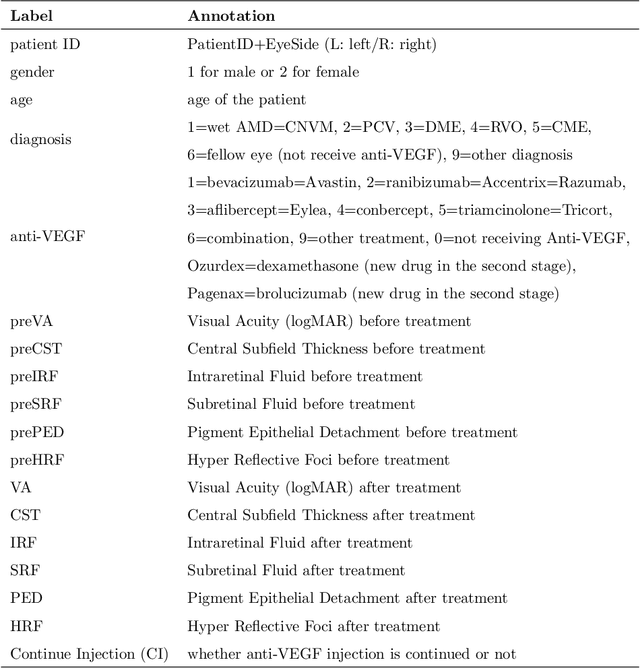 Figure 4 for Predicting Diabetic Macular Edema Treatment Responses Using OCT: Dataset and Methods of APTOS Competition