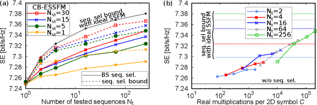 Figure 1 for Cost-Gain Analysis of Sequence Selection for Nonlinearity Mitigation
