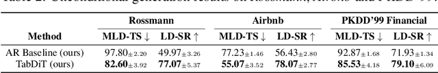 Figure 3 for Diffusion Transformers for Tabular Data Time Series Generation