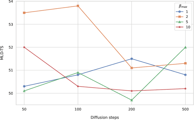 Figure 4 for Diffusion Transformers for Tabular Data Time Series Generation