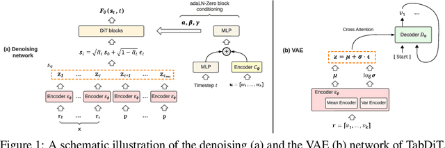 Figure 1 for Diffusion Transformers for Tabular Data Time Series Generation