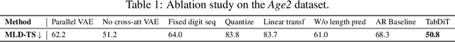 Figure 2 for Diffusion Transformers for Tabular Data Time Series Generation