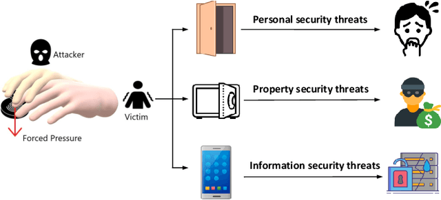 Figure 1 for Two-Factor Authentication Approach Based on Behavior Patterns for Defeating Puppet Attacks