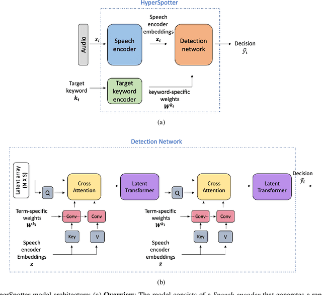 Figure 1 for Keyword Spotting with Hyper-Matched Filters for Small Footprint Devices