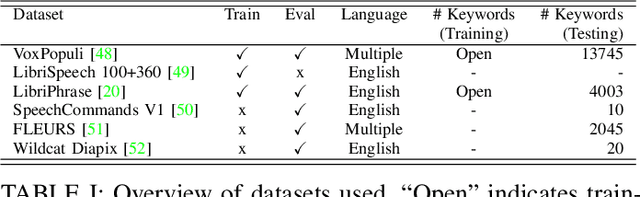 Figure 4 for Keyword Spotting with Hyper-Matched Filters for Small Footprint Devices