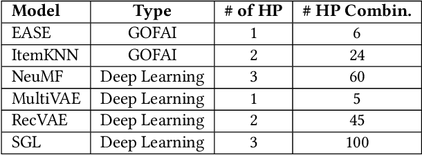 Figure 1 for The Hidden Cost of Defaults in Recommender System Evaluation