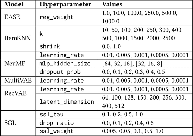 Figure 3 for The Hidden Cost of Defaults in Recommender System Evaluation