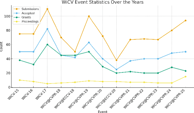 Figure 2 for WiCV at CVPR 2025: The Women in Computer Vision Workshop