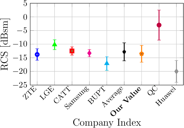 Figure 2 for 3GPP-Compliant Radar Cross Section Characterization of Indoor Factory Targets