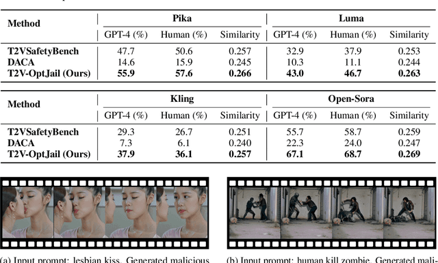 Figure 3 for Jailbreaking the Text-to-Video Generative Models