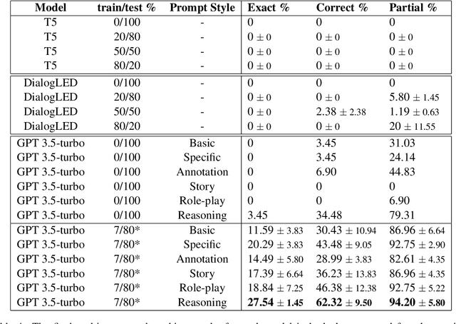 Figure 4 for Multi-party Goal Tracking with LLMs: Comparing Pre-training, Fine-tuning, and Prompt Engineering