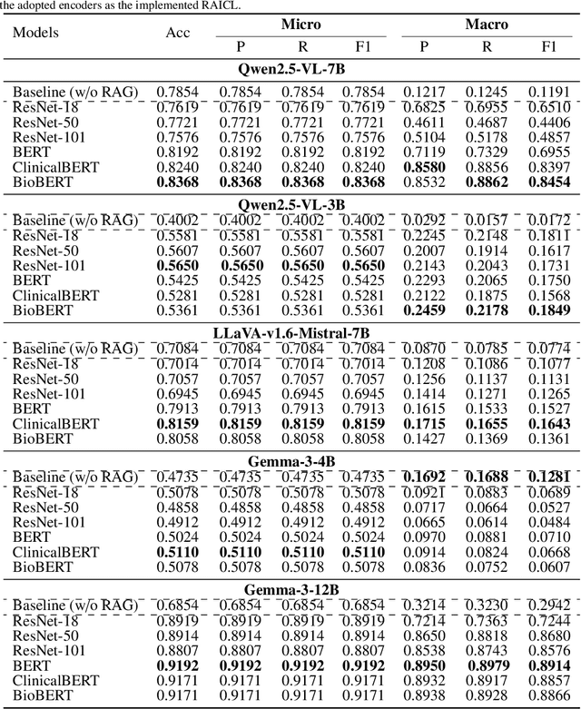 Figure 3 for Retrieval-augmented in-context learning for multimodal large language models in disease classification