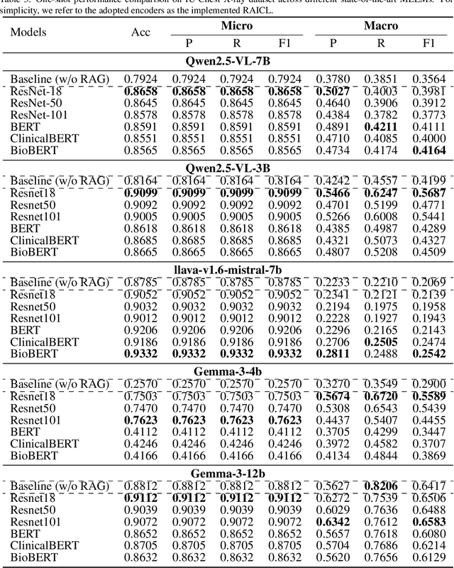 Figure 4 for Retrieval-augmented in-context learning for multimodal large language models in disease classification