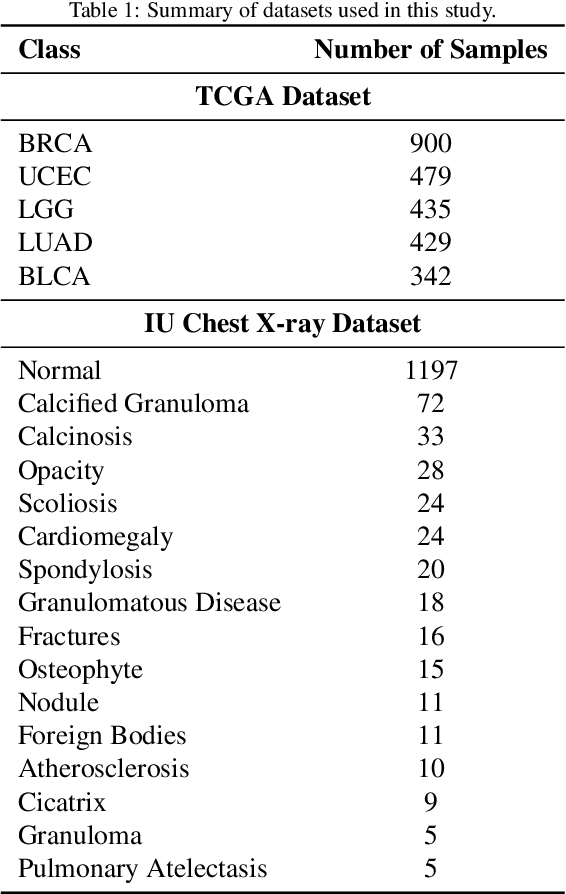 Figure 2 for Retrieval-augmented in-context learning for multimodal large language models in disease classification