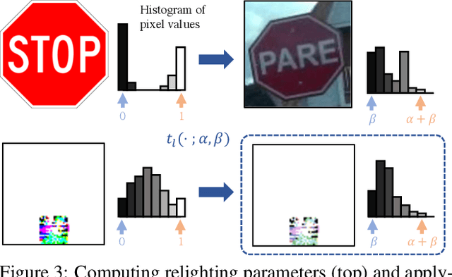 Figure 4 for REAP: A Large-Scale Realistic Adversarial Patch Benchmark