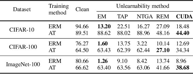 Figure 4 for CUDA: Convolution-based Unlearnable Datasets