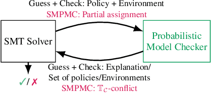 Figure 3 for Constrained and Robust Policy Synthesis with Satisfiability-Modulo-Probabilistic-Model-Checking