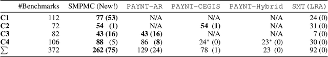Figure 4 for Constrained and Robust Policy Synthesis with Satisfiability-Modulo-Probabilistic-Model-Checking