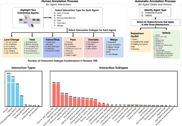 Figure 2 for LANGTRAJ: Diffusion Model and Dataset for Language-Conditioned Trajectory Simulation