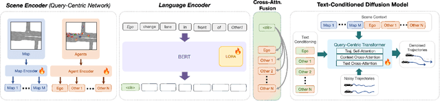 Figure 4 for LANGTRAJ: Diffusion Model and Dataset for Language-Conditioned Trajectory Simulation