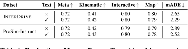 Figure 1 for LANGTRAJ: Diffusion Model and Dataset for Language-Conditioned Trajectory Simulation