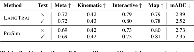 Figure 3 for LANGTRAJ: Diffusion Model and Dataset for Language-Conditioned Trajectory Simulation