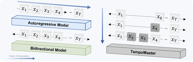 Figure 2 for TempoMaster: Efficient Long Video Generation via Next-Frame-Rate Prediction