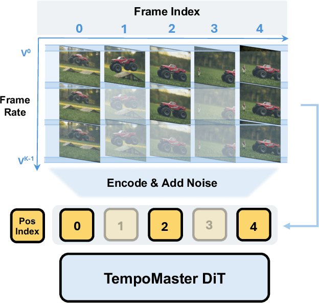 Figure 4 for TempoMaster: Efficient Long Video Generation via Next-Frame-Rate Prediction