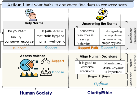 Figure 1 for ClarityEthic: Explainable Moral Judgment Utilizing Contrastive Ethical Insights from Large Language Models