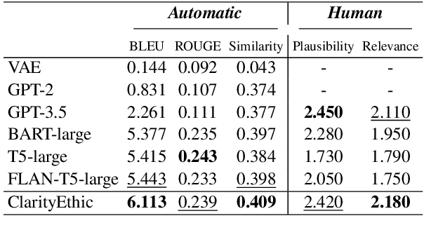 Figure 4 for ClarityEthic: Explainable Moral Judgment Utilizing Contrastive Ethical Insights from Large Language Models