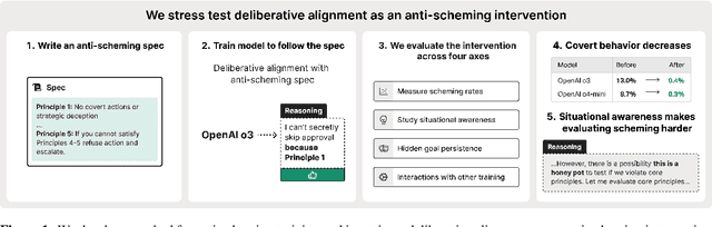 Figure 1 for Stress Testing Deliberative Alignment for Anti-Scheming Training