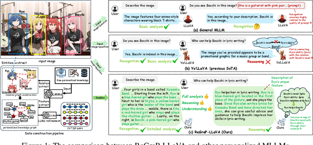 Figure 1 for ReGraP-LLaVA: Reasoning enabled Graph-based Personalized Large Language and Vision Assistant