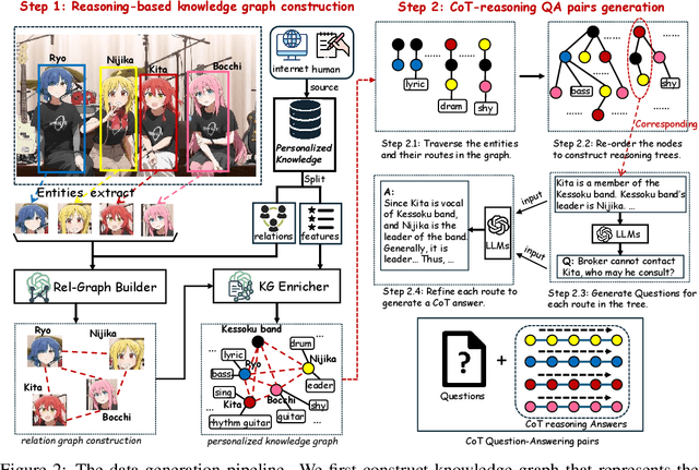 Figure 3 for ReGraP-LLaVA: Reasoning enabled Graph-based Personalized Large Language and Vision Assistant