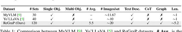 Figure 2 for ReGraP-LLaVA: Reasoning enabled Graph-based Personalized Large Language and Vision Assistant