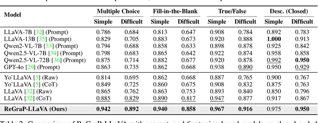 Figure 4 for ReGraP-LLaVA: Reasoning enabled Graph-based Personalized Large Language and Vision Assistant