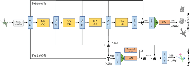 Figure 3 for Dynamic Local Feature Aggregation for Learning on Point Clouds