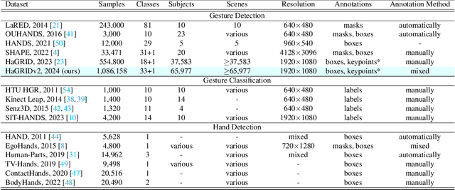 Figure 2 for HaGRIDv2: 1M Images for Static and Dynamic Hand Gesture Recognition